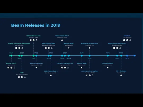 Beam Releases in 2019