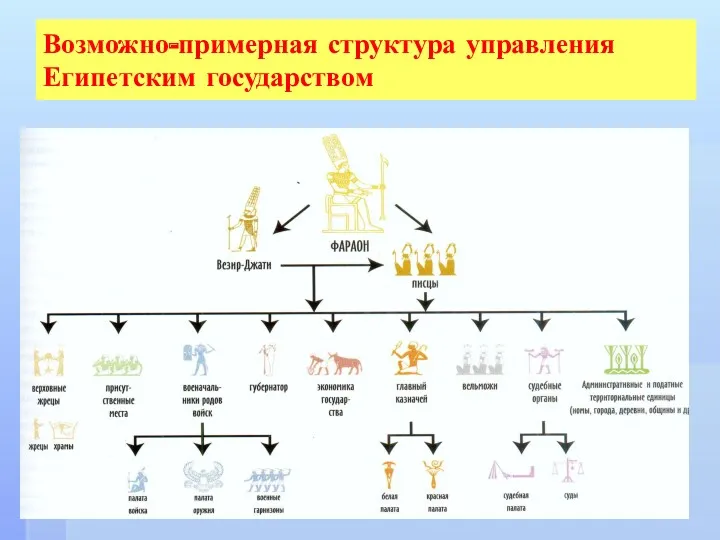 Возможно-примерная структура управления Египетским государством