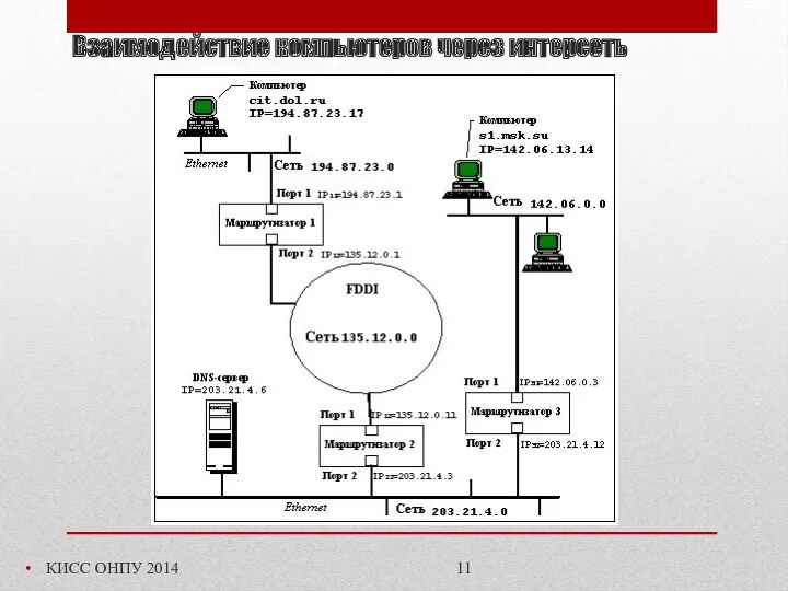 Взаимодействие компьютеров через интерсеть КИСС ОНПУ 2014