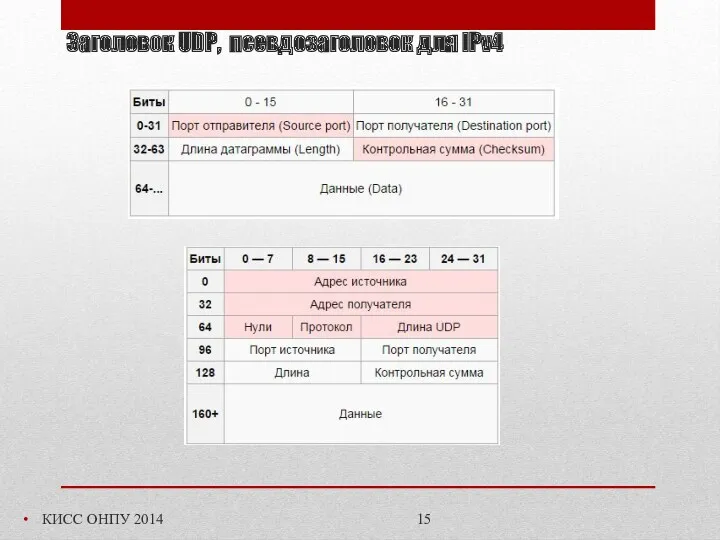 Заголовок UDP, псевдозаголовок для IPv4 КИСС ОНПУ 2014