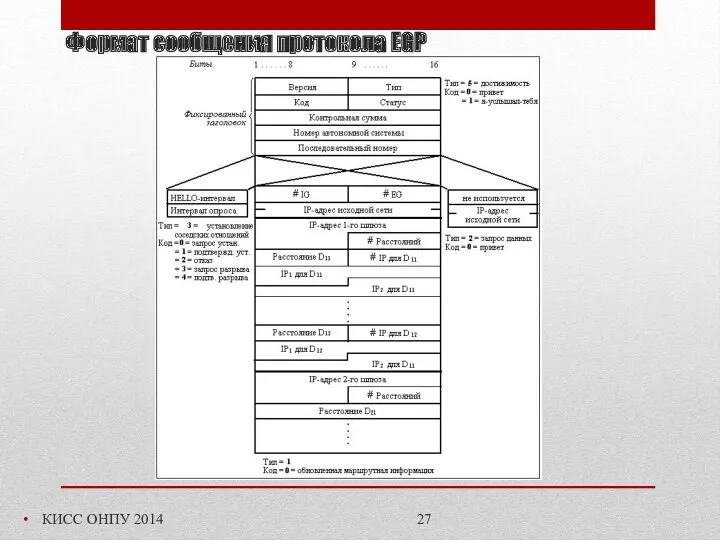 Формат сообщения протокола EGP КИСС ОНПУ 2014