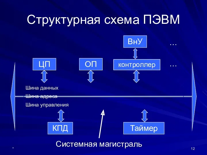 * Структурная схема ПЭВМ