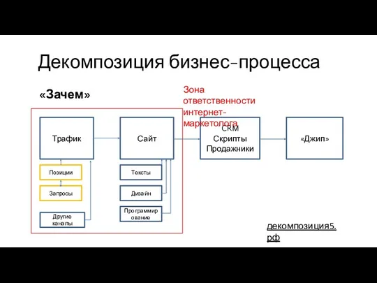 Декомпозиция бизнес-процесса «Зачем» Трафик Сайт CRM Скрипты Продажники «Джип» Позиции