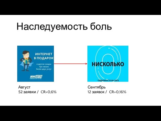 Наследуемость боль Август 52 заявки / CR=0,6% Сентябрь 12 заявок / CR=0,16%