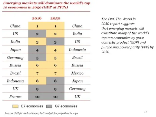 Тимофеева А.А. 2018 © The PwC The World in 2050 report suggests that