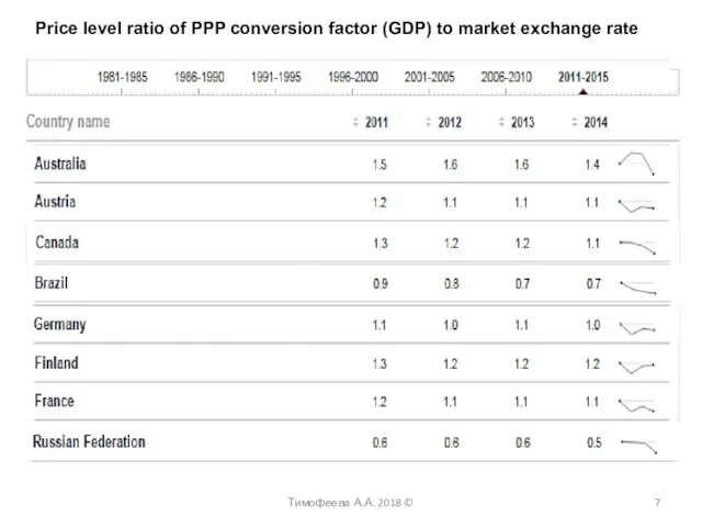 Price level ratio of PPP conversion factor (GDP) to market exchange rate Тимофеева А.А. 2018 ©