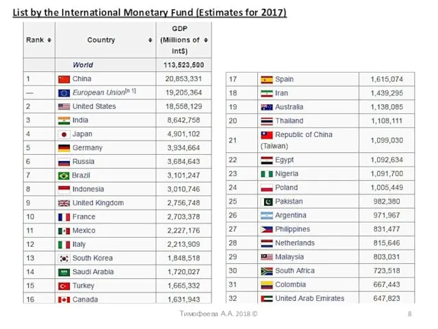 Тимофеева А.А. 2018 © List by the International Monetary Fund (Estimates for 2017)