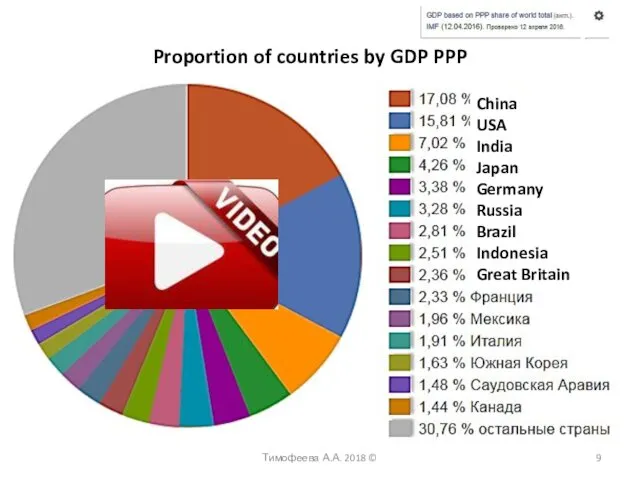 Тимофеева А.А. 2018 © Proportion of countries by GDP PPP China USA India