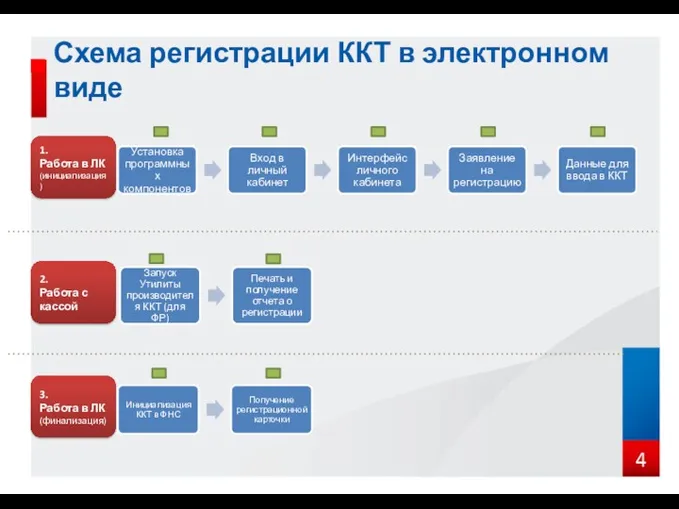 Схема регистрации ККТ в электронном виде 1. Работа в ЛК