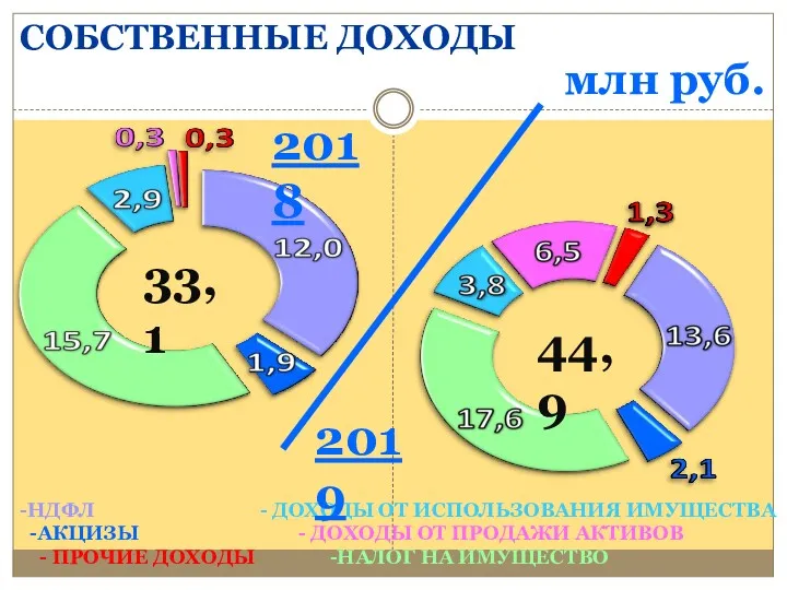 -НДФЛ - ДОХОДЫ ОТ ИСПОЛЬЗОВАНИЯ ИМУЩЕСТВА -АКЦИЗЫ - ДОХОДЫ ОТ