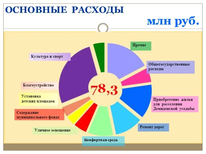 Комфортная среда млн руб. ОСНОВНЫЕ РАСХОДЫ