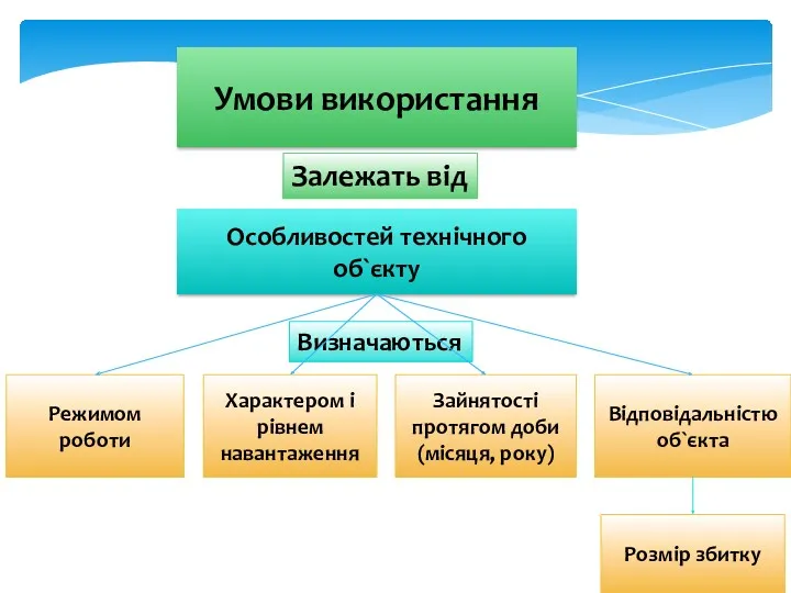 Умови використання Залежать від Особливостей технічного об`єкту Визначаються Режимом роботи Характером і рівнем