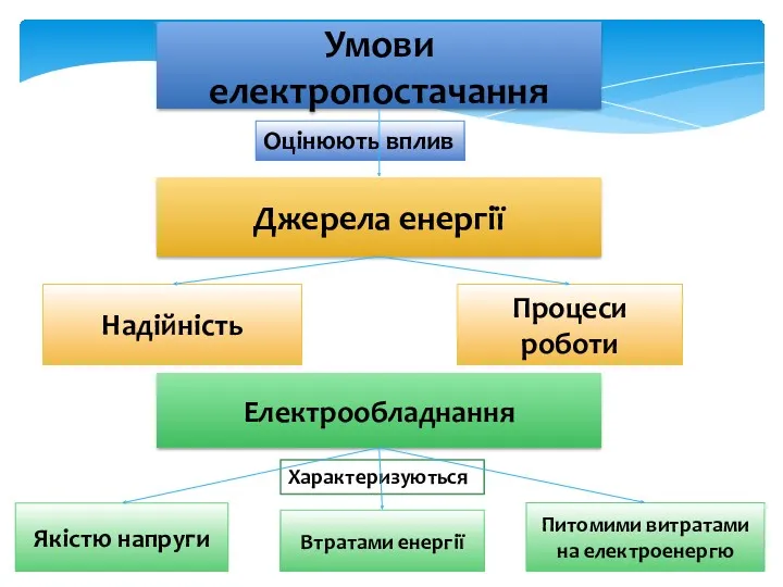 Умови електропостачання Оцінюють вплив Джерела енергії Надійність Процеси роботи Електрообладнання Характеризуються Якістю напруги