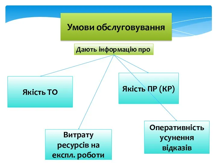 Умови обслуговування Дають інформацію про Якість ТО Якість ПР (КР) Оперативність усунення відказів