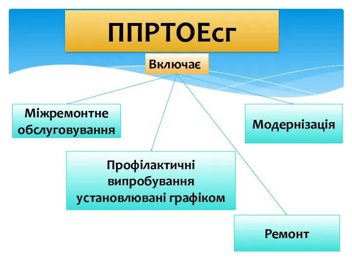 ППРТОЕсг Включає Міжремонтне обслуговування Профілактичні випробування установлювані графіком Модернізація Ремонт