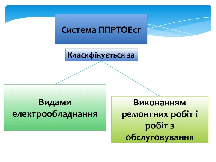 Система ППРТОЕсг Класифікується за Видами електрообладнання Виконанням ремонтних робіт і робіт з обслуговування