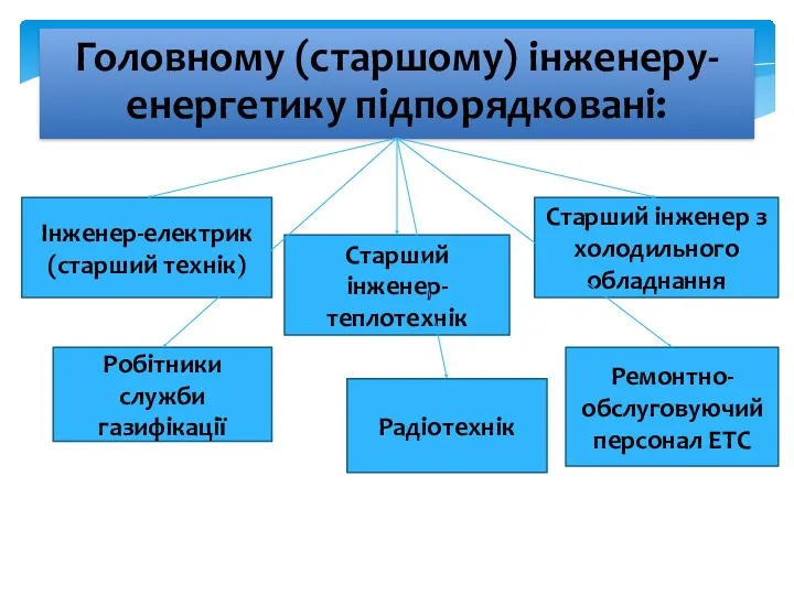 Головному (старшому) інженеру-енергетику підпорядковані: Інженер-електрик (старший технік) Старший інженер-теплотехнік Старший інженер з холодильного