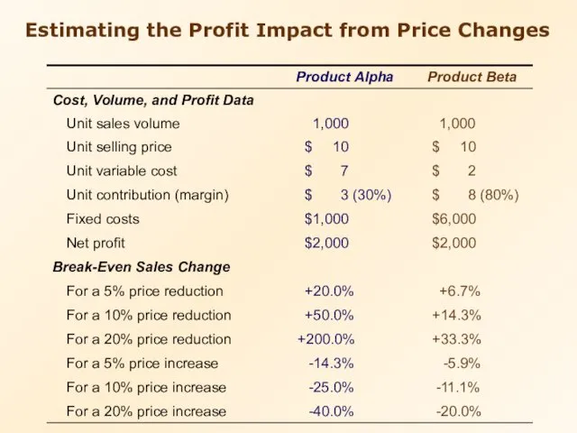 Estimating the Profit Impact from Price Changes