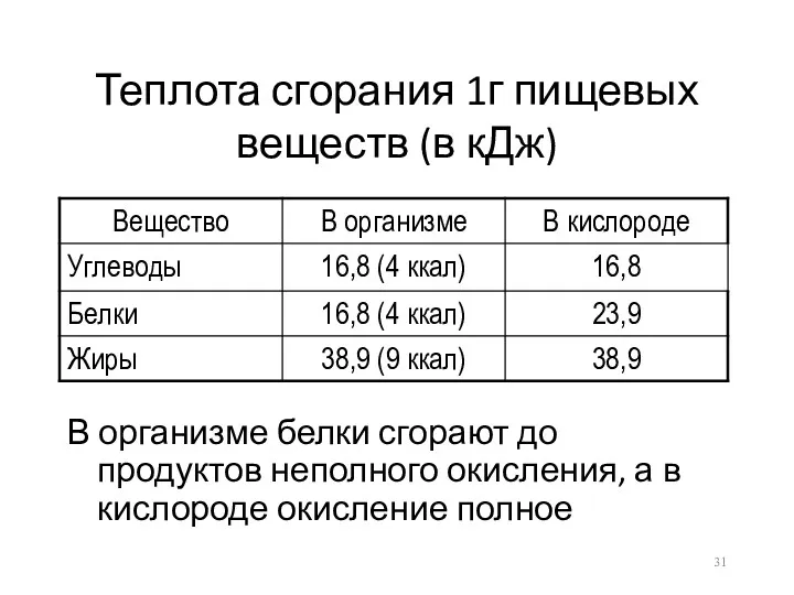 Теплота сгорания 1г пищевых веществ (в кДж) В организме белки сгорают до продуктов