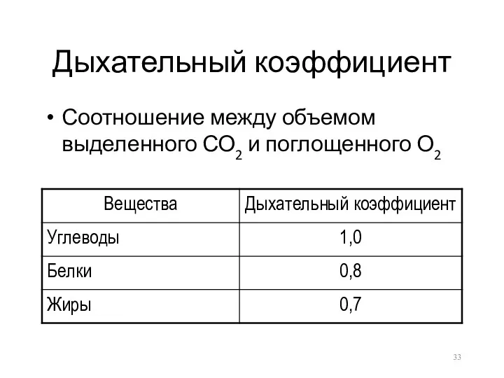 Дыхательный коэффициент Соотношение между объемом выделенного СО2 и поглощенного О2