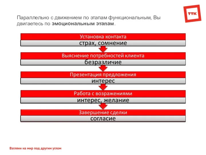 Параллельно с движением по этапам функциональным, Вы двигаетесь по эмоциональным этапам.