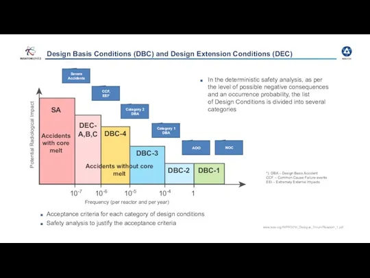 Design Basis Conditions (DBC) and Design Extension Conditions (DEC) In