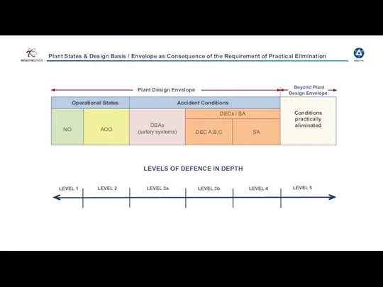 Plant Design Envelope Beyond Plant Design Envelope LEVEL 1 LEVEL