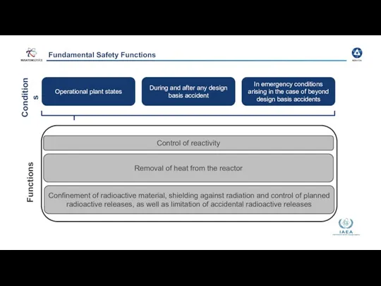 Fundamental Safety Functions Conditions Functions Operational plant states During and