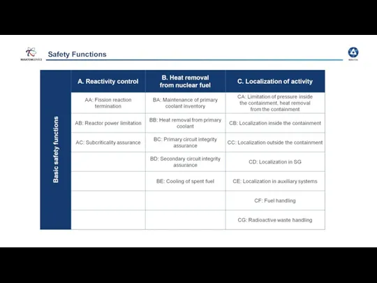 Safety Functions Basic safety functions