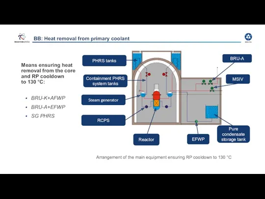 BB: Heat removal from primary coolant Means ensuring heat removal