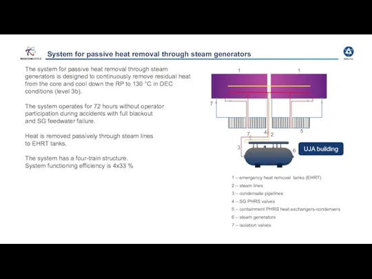 System for passive heat removal through steam generators The system