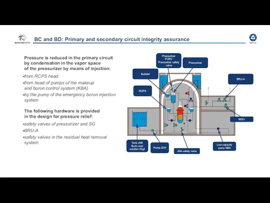 BC and BD: Primary and secondary circuit integrity assurance Pressure