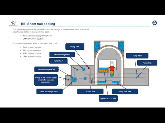 BE: Spent fuel cooling The following systems are provided for