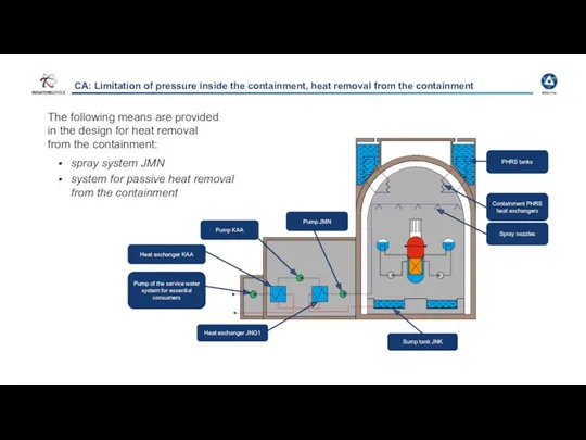 CA: Limitation of pressure inside the containment, heat removal from