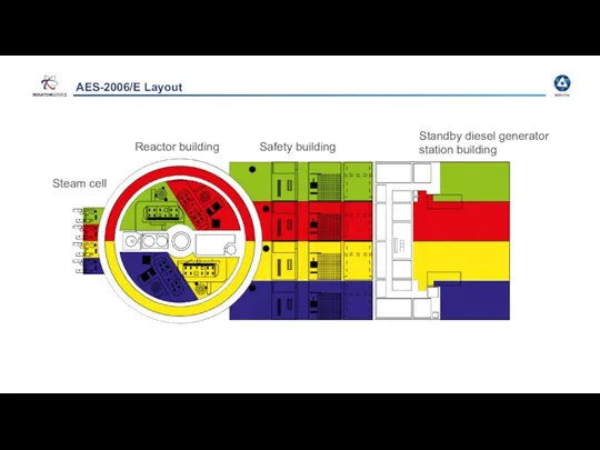 AES-2006/E Layout Steam cell Reactor building Safety building Standby diesel generator station building