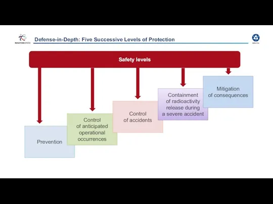 Prevention Control of anticipated operational occurrences Defense-in-Depth: Five Successive Levels