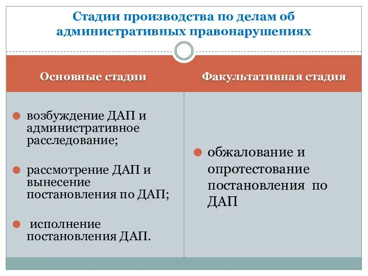 Основные стадии Факультативная стадия возбуждение ДАП и административное расследование; рассмотрение