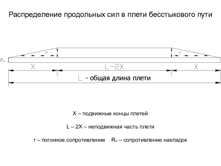 Х – подвижные концы плетей L – 2Х – неподвижная