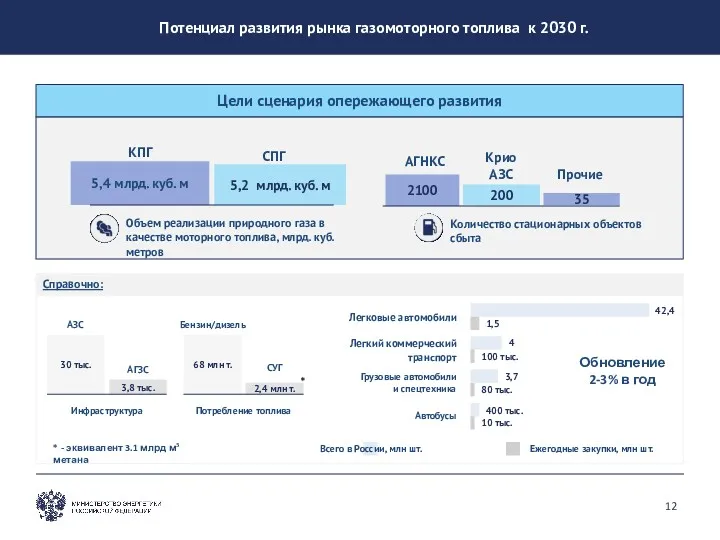 Потенциал развития рынка газомоторного топлива к 2030 г. Цели сценария