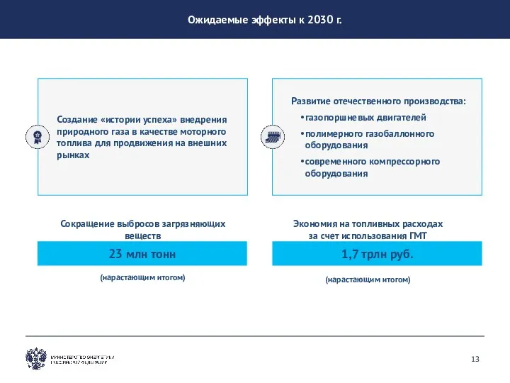 1,7 трлн руб. 23 млн тонн Развитие отечественного производства: газопоршневых