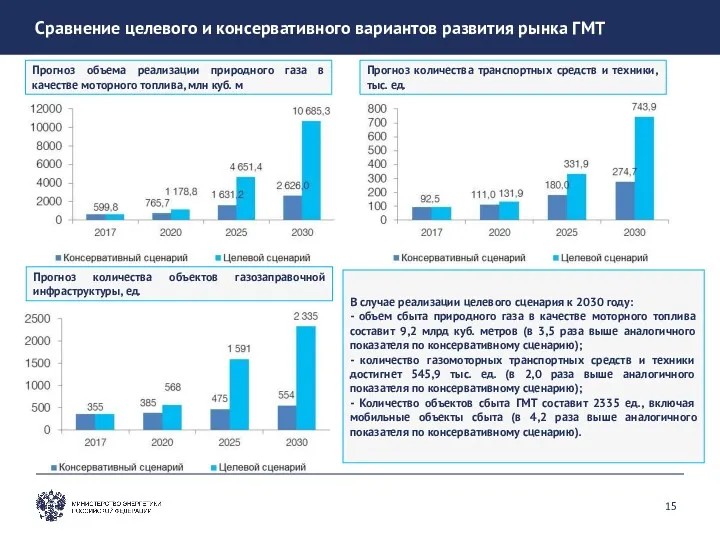 Сравнение целевого и консервативного вариантов развития рынка ГМТ Прогноз объема