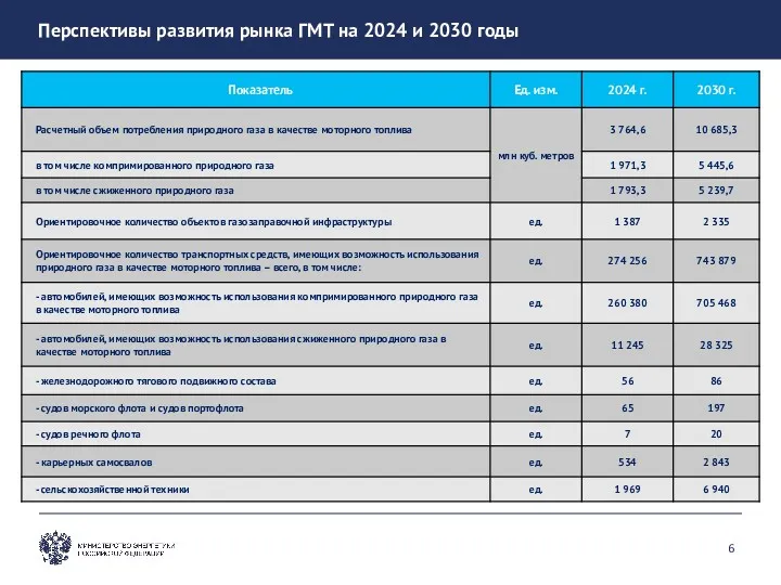 Перспективы развития рынка ГМТ на 2024 и 2030 годы