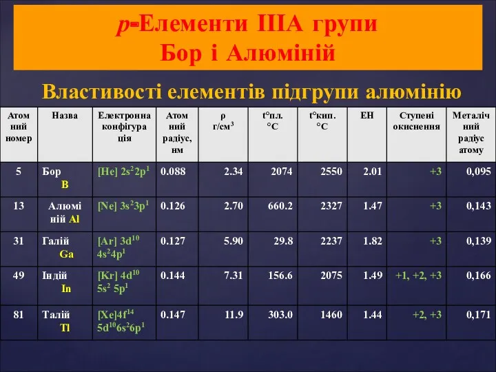 Властивості елементів підгрупи алюмінію р-Елементи ІІІА групи Бор і Алюміній