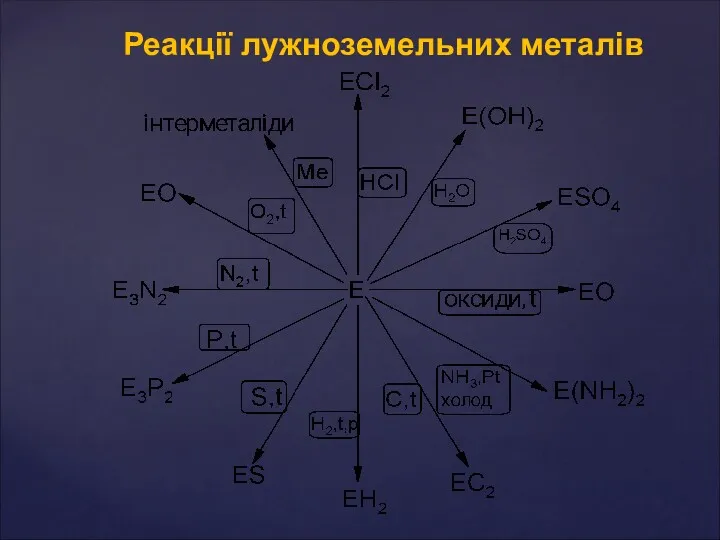 Реакції лужноземельних металів