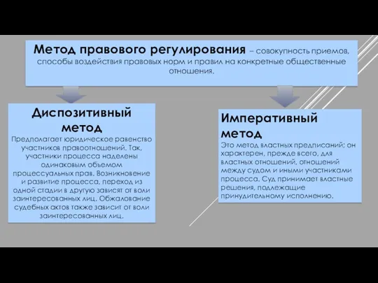 Метод правового регулирования – совокупность приемов, способы воздействия правовых норм