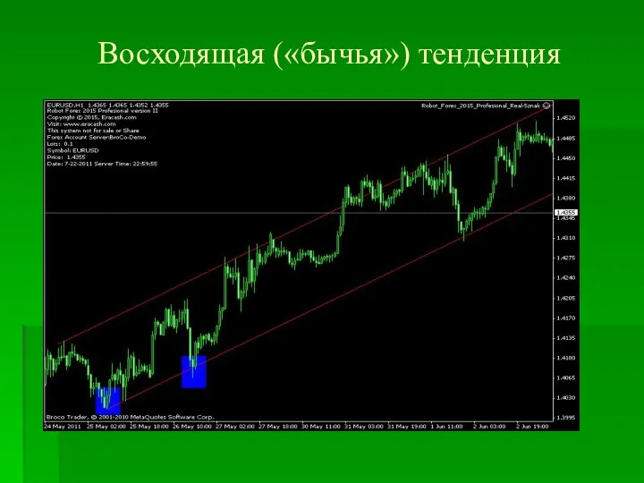 Восходящая («бычья») тенденция