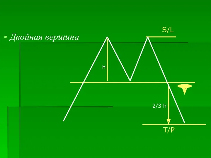 Двойная вершина h 2/3 h S/L T/P