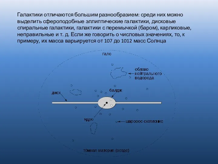 Галактики отличаются большим разнообразием: среди них можно выделить сфероподобные эллиптические