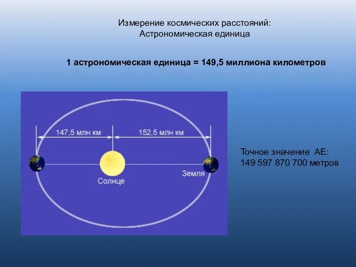1 астрономическая единица = 149,5 миллиона километров Измерение космических расстояний: