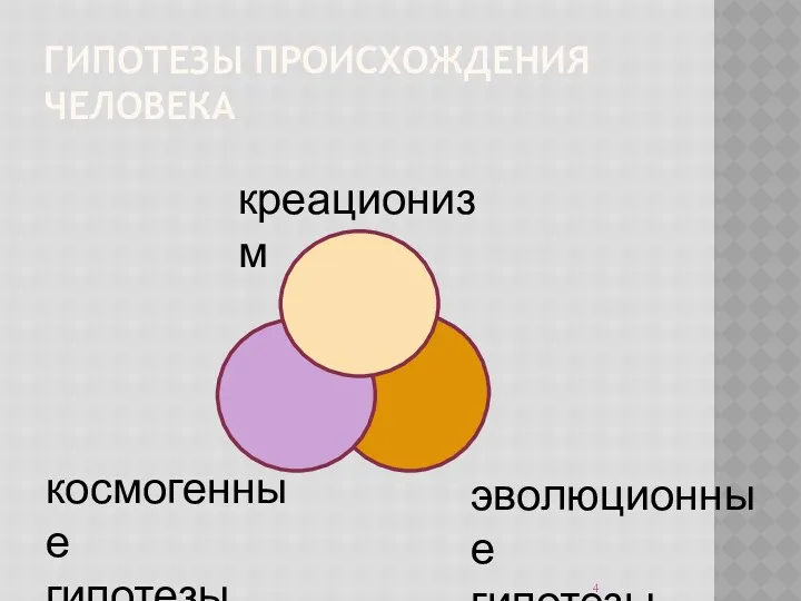 ГИПОТЕЗЫ ПРОИСХОЖДЕНИЯ ЧЕЛОВЕКА эволюционные гипотезы космогенные гипотезы креационизм